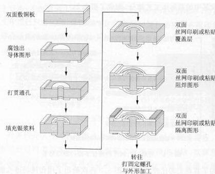 銀漿料填充通孔工藝 銀漿料填充通孔工藝